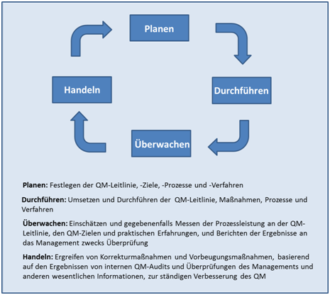 PDCA Model